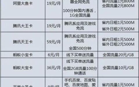 联通天王卡59元套餐详情，流量多、免流多，性价比超高