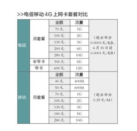 电信最便宜的套餐有哪些？办理方法是什么？