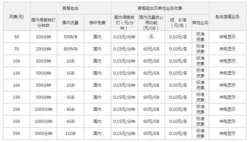 2023年最新携号转网联通套餐资费一览表