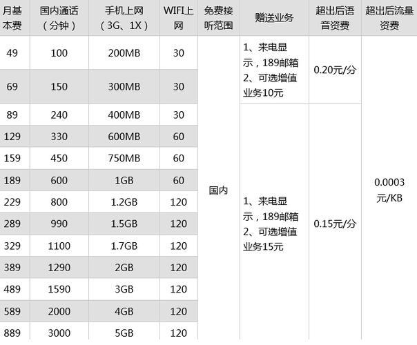 江苏电信套餐资费一览表2023，月租50元起，流量100G起