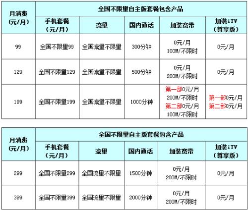 中国电信套餐大全，看完这篇文章你就懂了