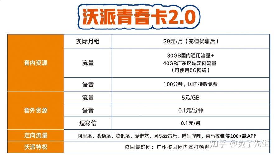 沃派校园卡39元套餐，流量超多，通话无忧