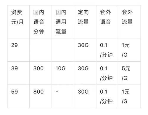 2023年联通资费一览表，月租29元起享30G流量