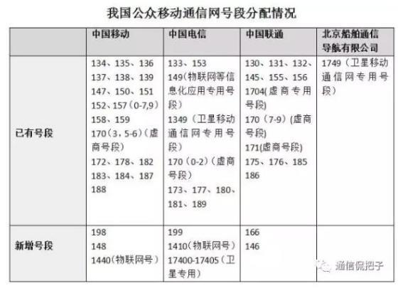 198是哪个运营商的号码？