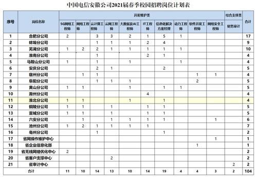 中国电信转正后工资待遇详解