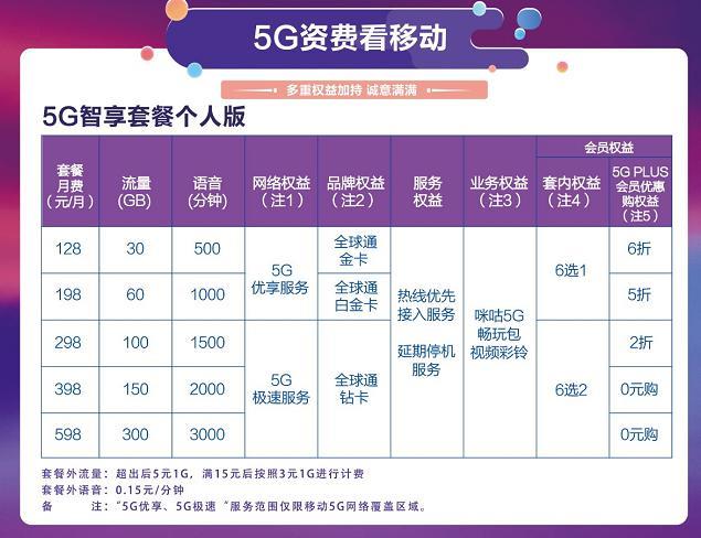 动感地带5G青春卡38元套餐，流量够用，价格实惠