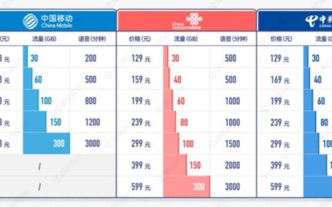 新疆联通最低套餐：36元400M流量200分钟通话