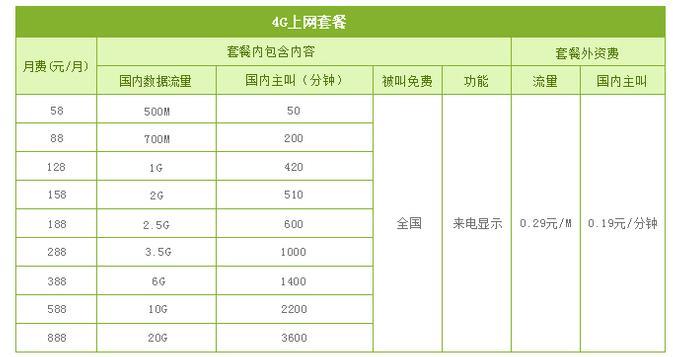 中国移动上网卡套餐推荐，流量充足价格实惠