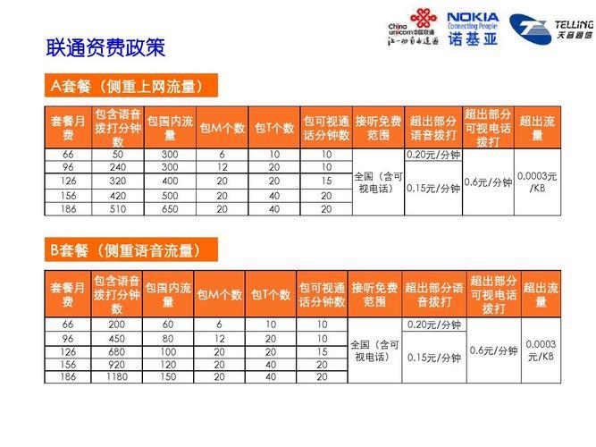 中国联通2023最新套餐介绍