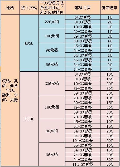 2023年联通宽带套餐价格表，哪个最划算？