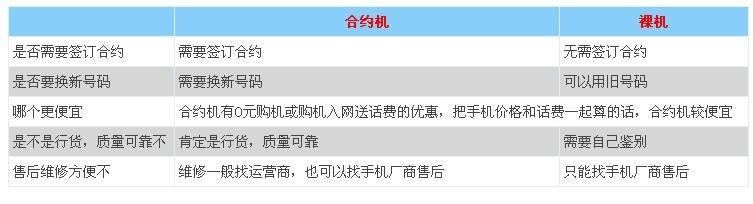 电信合约机没到期不用了，会有哪些后果？