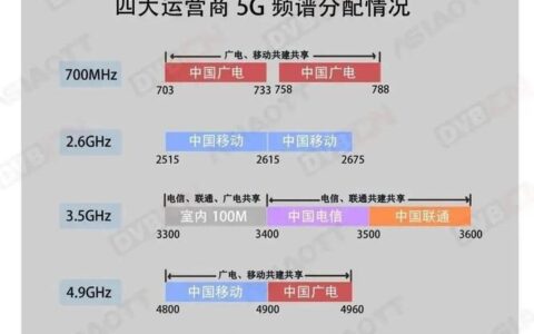 广电5G：第四大运营商的崛起