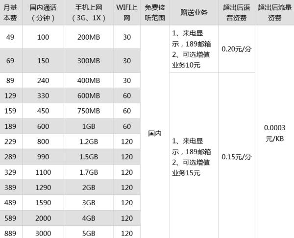 中国电信手机套餐价格表2023年