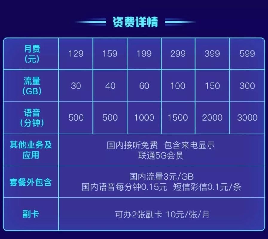 中国联通5G套餐资费介绍，哪一档最划算