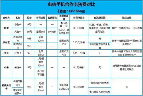 电信卡怎么变更套餐？教你3种方法