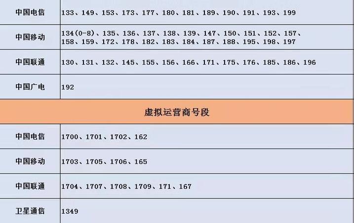 虚拟运营商号码段介绍