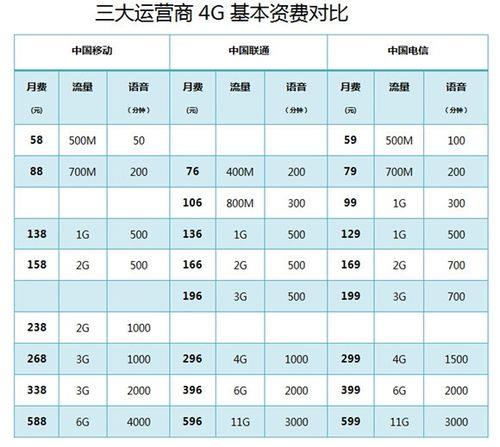 超出流量多少钱一g？三大运营商资费一览