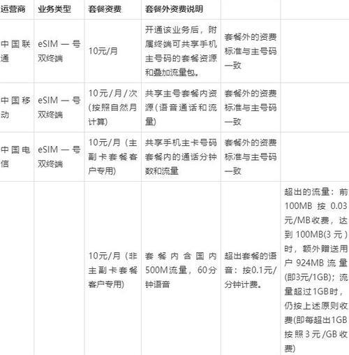 中国电信esim收费标准