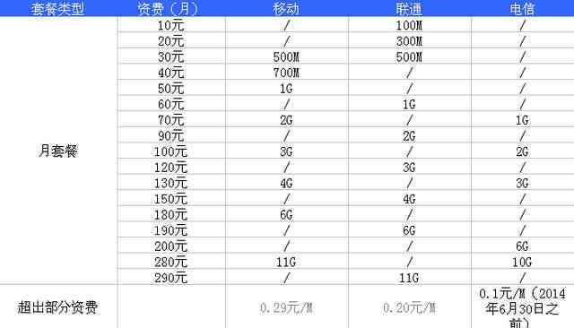 超出流量多少钱一g？三大运营商资费一览