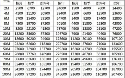 联通300兆宽带一个月多少钱？2023年最新资费汇总