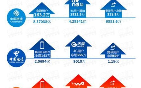 中国宽带运营商有哪些？