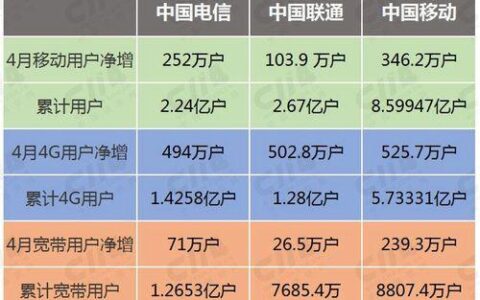 电信宽带好还是联通宽带好？对比分析，看完就懂