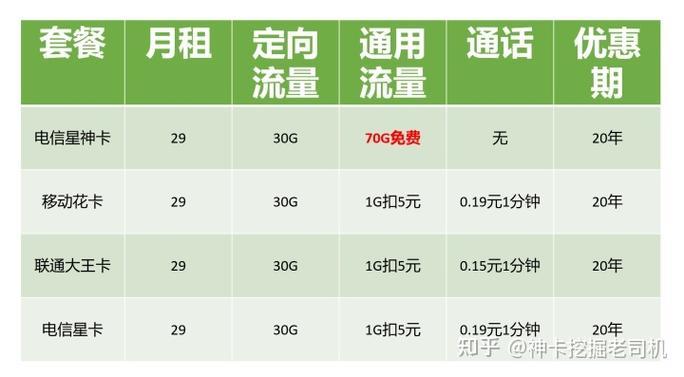 移动29元套餐流量多少？