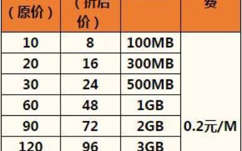 2023年杭州联通套餐价格表，看完这篇文章就够了