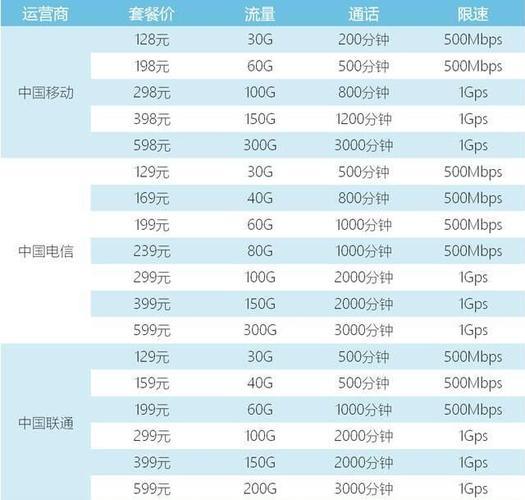 电信携号转网优惠套餐2023，哪些套餐最划算？