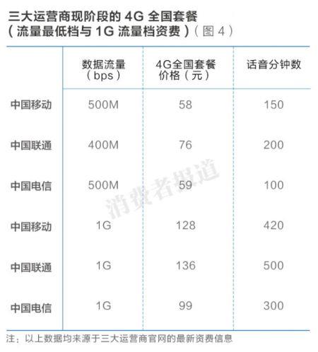 28元套餐是多少流量？各大运营商资费一览