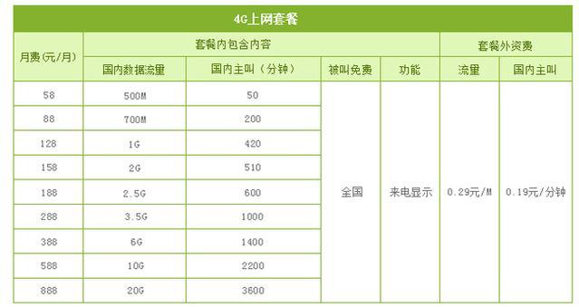 2023年电信流量卡套餐一览表，满足不同需求