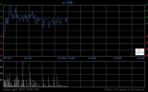 中国联通股价走势分析：2023年11月27日