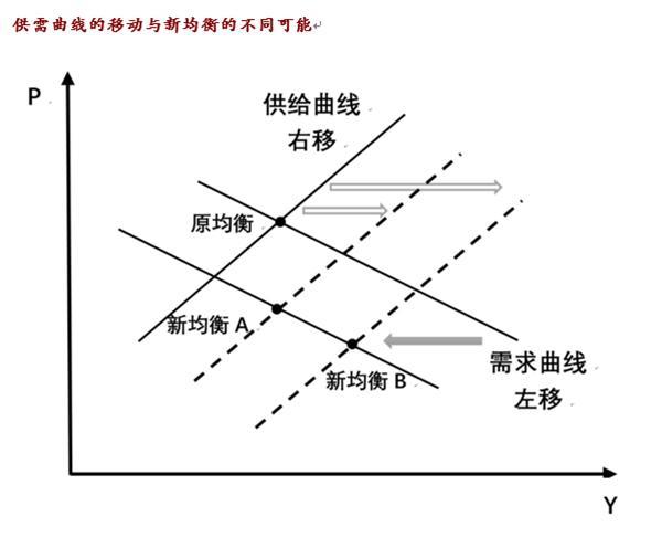 有可能导致供给曲线移动的因素有哪些？