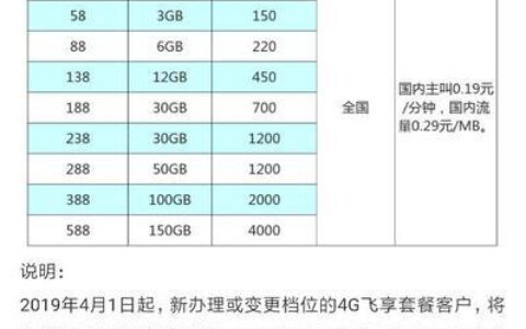 4G飞享套餐28元，适合哪些人群？