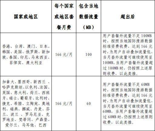 globe套餐：全球漫游流量畅享，出国旅行必备