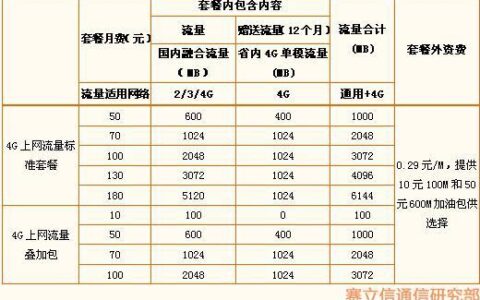 29元套餐多少流量？三大运营商29元套餐流量详解
