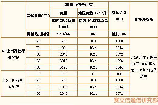 29元套餐多少流量？三大运营商29元套餐流量详解