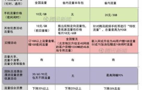 宽带哪一家好用？三大运营商优缺点对比