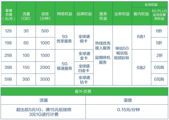 5G套餐4G卡，你需要了解这些事