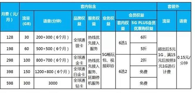 4G流量开5G会扣钱吗？