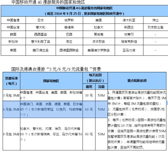 开通国际漫游多少钱一个月？三大运营商资费详解