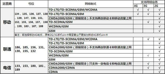 147号段是什么？中国移动3G专属号段详解