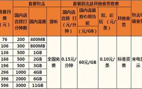 联通哪个套餐打电话便宜？