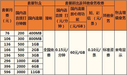 联通哪个套餐打电话便宜？