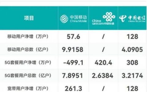 电信联通信号哪个好？2024年最新对比分析