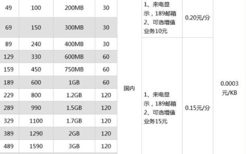电信有什么卡流量多月租便宜？