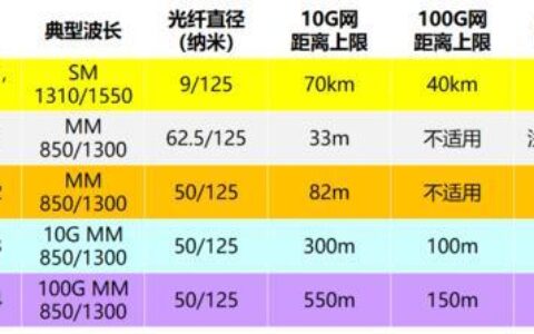 光纤的带宽是多少？