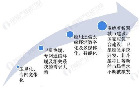 上海通信行业发展现状及趋势分析