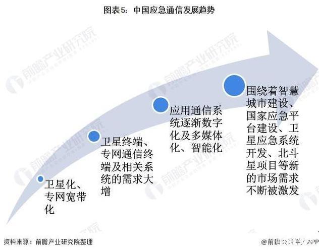 上海通信行业发展现状及趋势分析