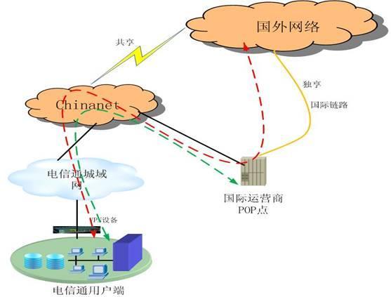 电信国际专线网络：安全、稳定、高效的跨境连接